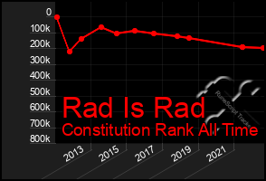 Total Graph of Rad Is Rad