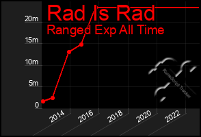 Total Graph of Rad Is Rad