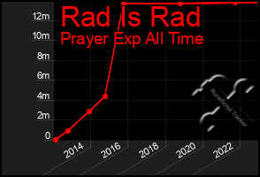 Total Graph of Rad Is Rad