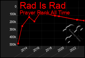 Total Graph of Rad Is Rad