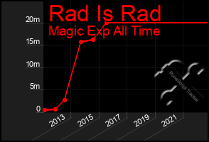 Total Graph of Rad Is Rad