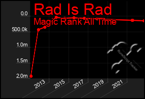 Total Graph of Rad Is Rad