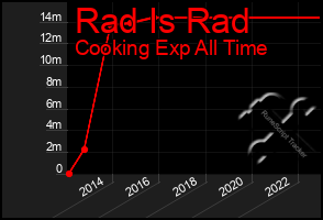 Total Graph of Rad Is Rad