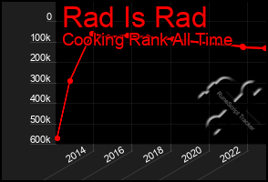 Total Graph of Rad Is Rad
