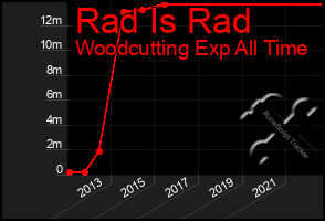 Total Graph of Rad Is Rad