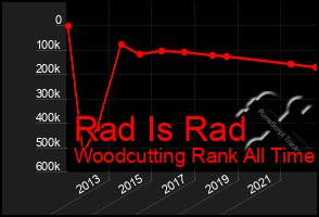 Total Graph of Rad Is Rad