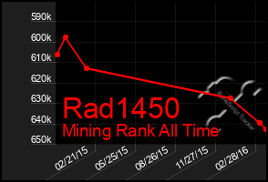Total Graph of Rad1450