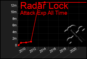 Total Graph of Radar Lock