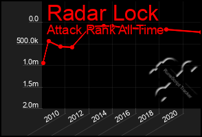 Total Graph of Radar Lock