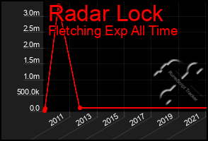 Total Graph of Radar Lock
