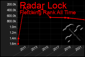 Total Graph of Radar Lock