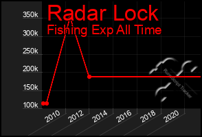 Total Graph of Radar Lock