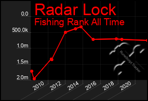Total Graph of Radar Lock