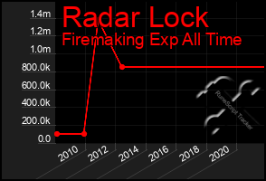 Total Graph of Radar Lock