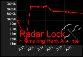 Total Graph of Radar Lock