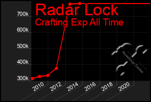 Total Graph of Radar Lock