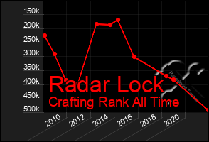 Total Graph of Radar Lock