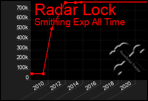 Total Graph of Radar Lock