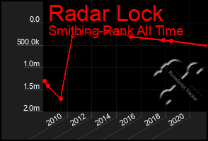 Total Graph of Radar Lock