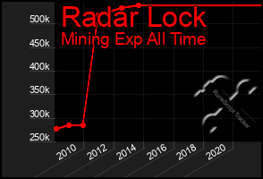 Total Graph of Radar Lock