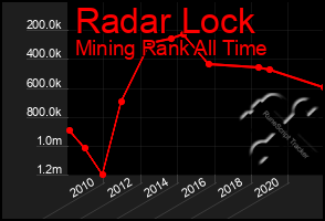 Total Graph of Radar Lock