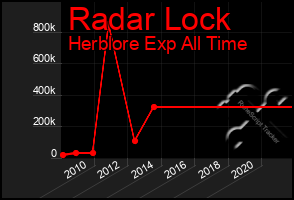 Total Graph of Radar Lock