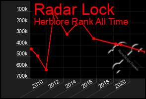 Total Graph of Radar Lock