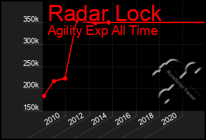 Total Graph of Radar Lock
