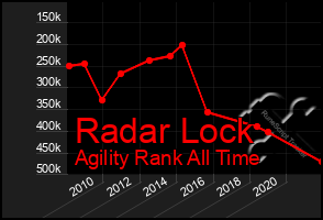 Total Graph of Radar Lock