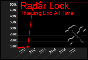 Total Graph of Radar Lock