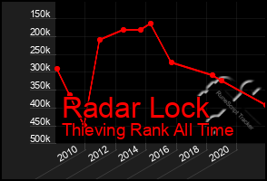 Total Graph of Radar Lock