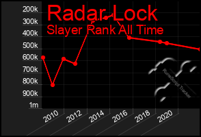 Total Graph of Radar Lock