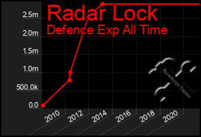 Total Graph of Radar Lock