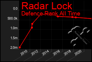 Total Graph of Radar Lock