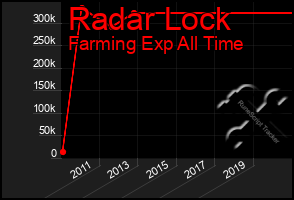 Total Graph of Radar Lock
