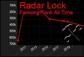 Total Graph of Radar Lock