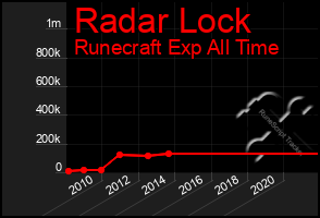 Total Graph of Radar Lock