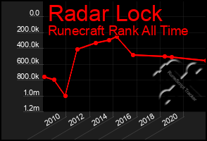 Total Graph of Radar Lock