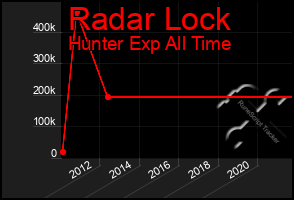 Total Graph of Radar Lock