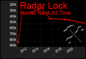 Total Graph of Radar Lock