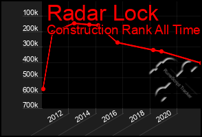 Total Graph of Radar Lock