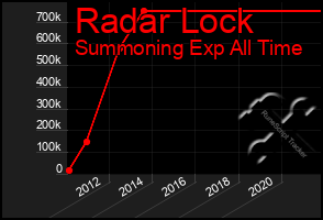 Total Graph of Radar Lock