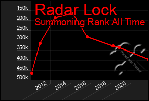 Total Graph of Radar Lock
