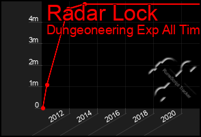 Total Graph of Radar Lock