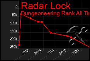 Total Graph of Radar Lock