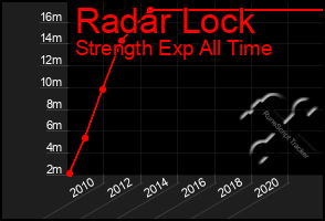 Total Graph of Radar Lock