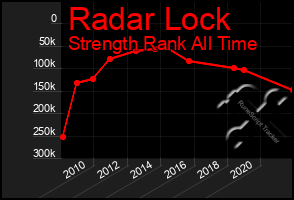 Total Graph of Radar Lock
