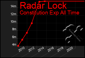 Total Graph of Radar Lock