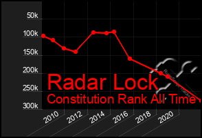 Total Graph of Radar Lock