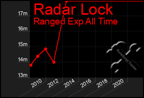 Total Graph of Radar Lock
